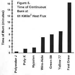 Combustible Cable Pulling Lubricant Residues Can Spread Fire -- An International Wire & Cable Symposium White Paper on Flame-Resistant, Specification Grade Polywater J High Performance Lube For Safe High-Voltage Electrical Wiring & Cabling Installations in Conduits, Ducts, and Raceways