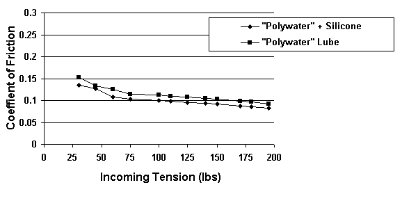 Figure 2. Effective Coefficient of Friction With Polywater® Lubed Cable versus Polywater® Plus Silicone® Lubed Cable